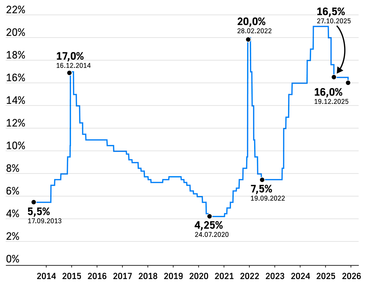 Ключевая ставка
